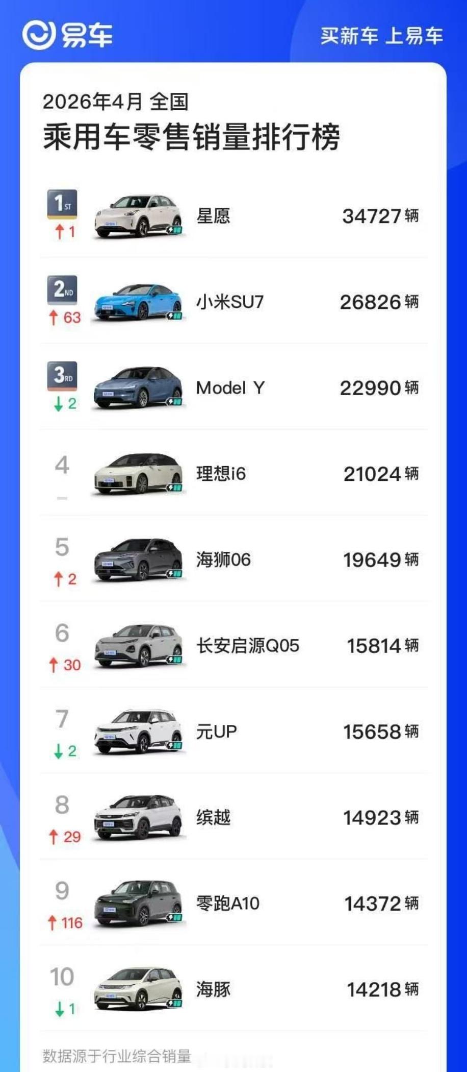 4月汽车销量前10仅1款油车 感觉我们的国产新能源汽车真的是非常有实力啊，燃油车