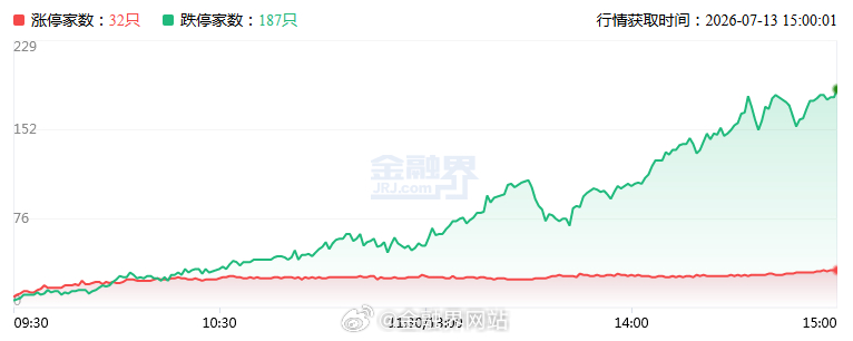 【涨停复盘：全市场惨烈杀跌！400只个股跌停或跌幅超10%，仅32股涨停！电子特