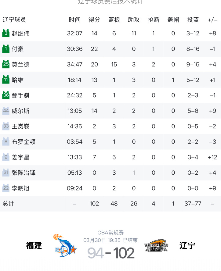 辽宁队客场战胜福建赛后辽宁队技术统计付豪得到全队最高的22分，大莫20分15篮板