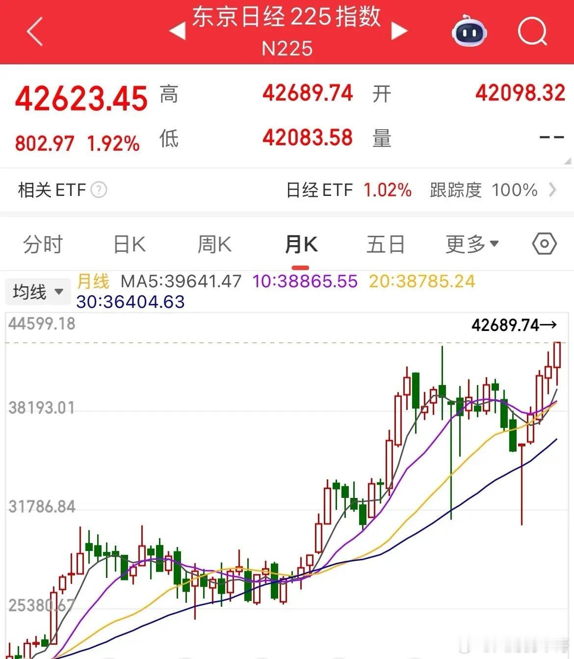 日经225指数涨幅2%！创历史新高，最高报42689.74点A股什么时候能达到这