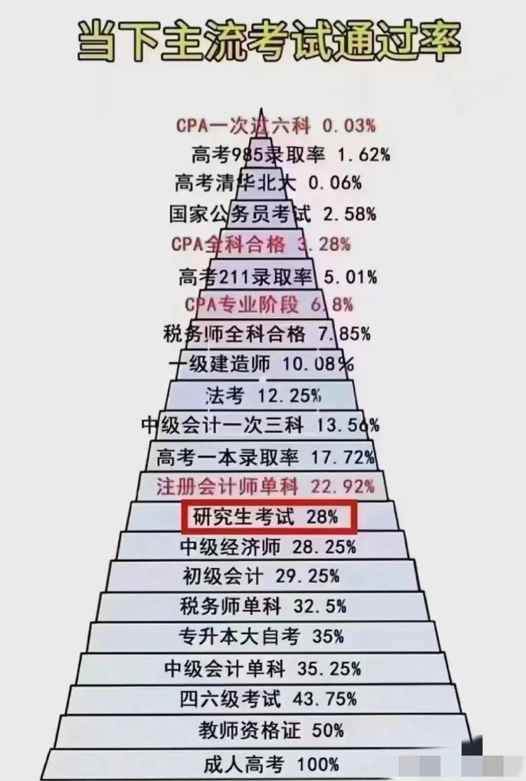 这是当下主流考试通过率：
成人高考是100%，高考211录取率仅仅5.01%，C