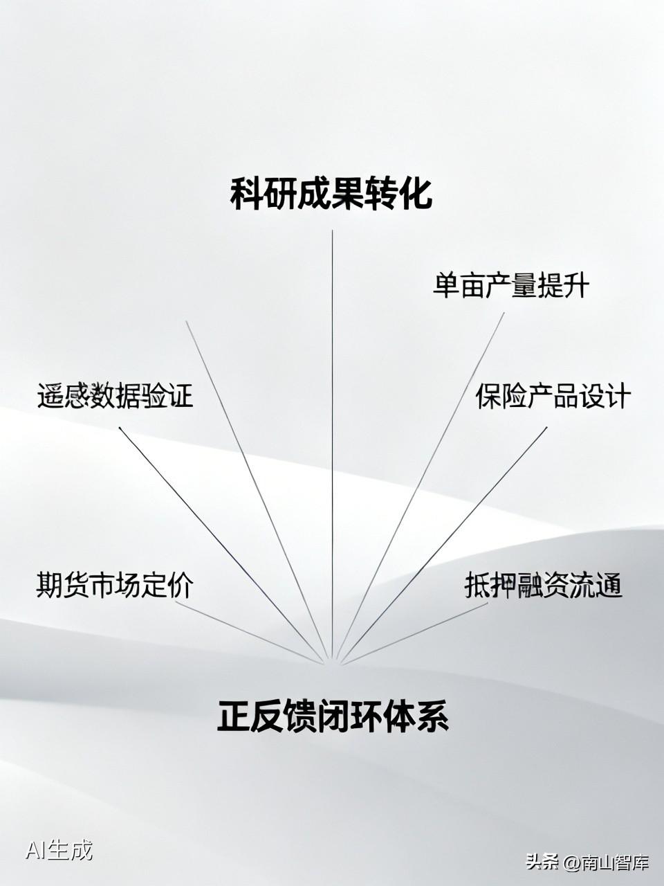 科研成果转化推动单亩产量提升，结合遥感数据对产量稳定性与可持续性进行持续验证。在