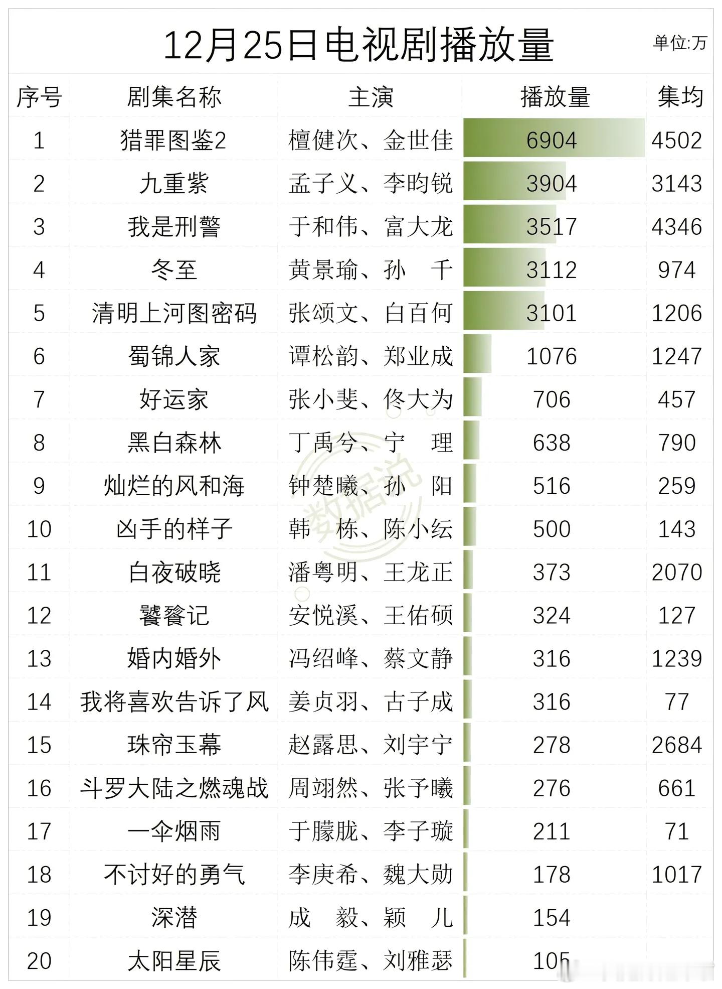 12月25日电视剧播放量   猎罪图鉴2  檀健次、金世佳       九重紫 