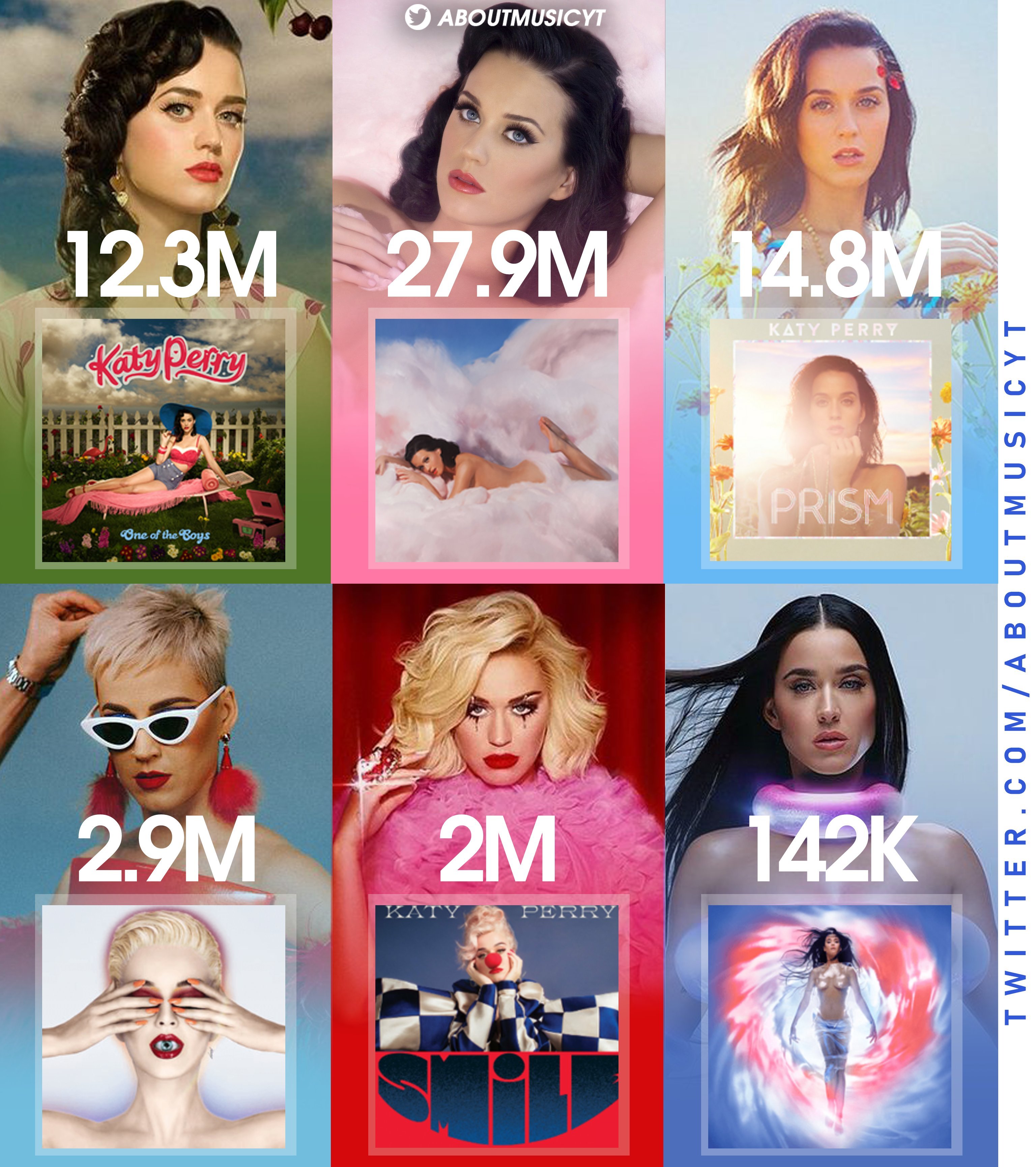 果果Katy Perry最新专辑销量一览，你最喜欢____#KatyPerry[