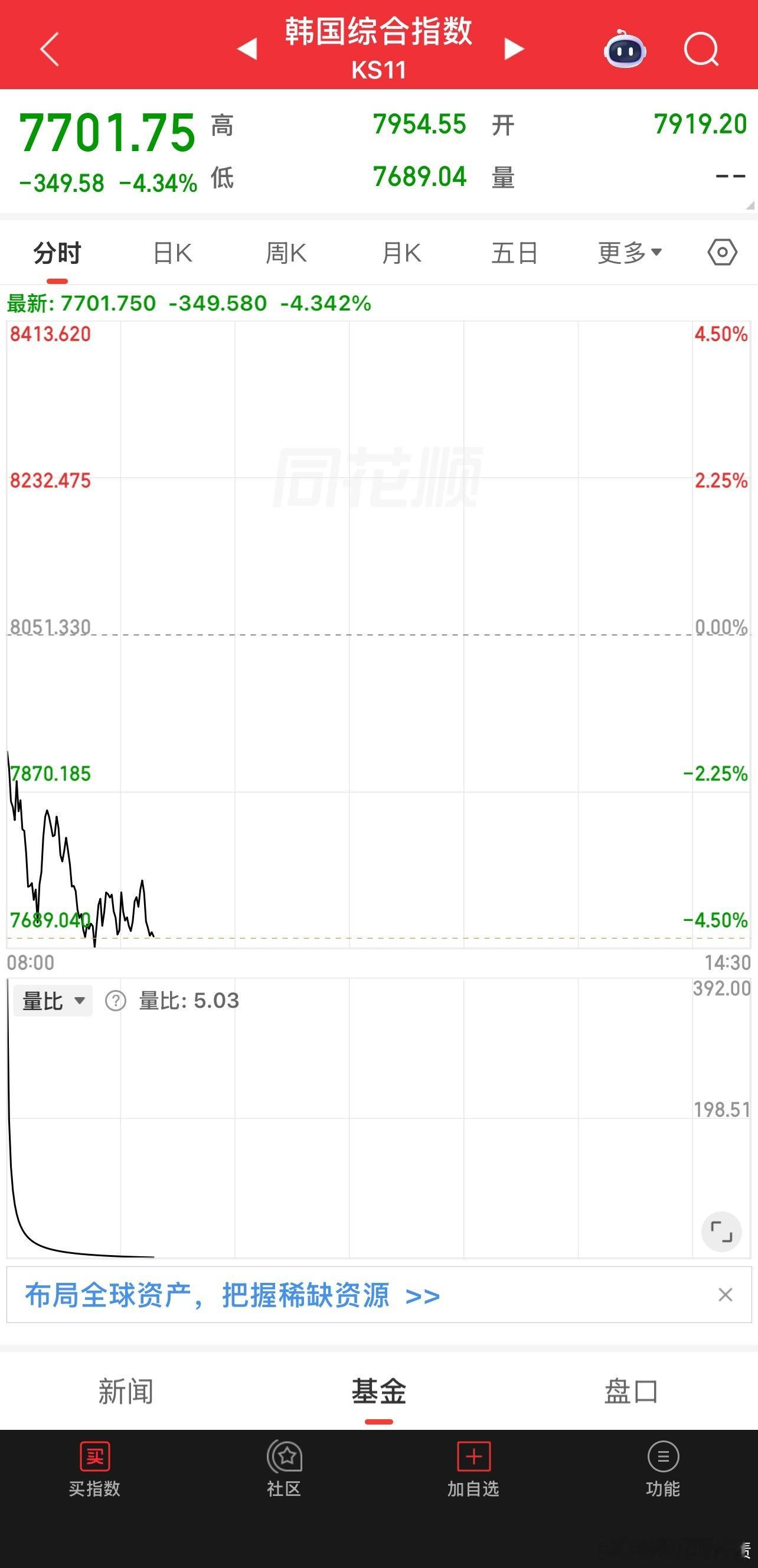 韩国指数熔断，主要跟半导体挂钩的！ 