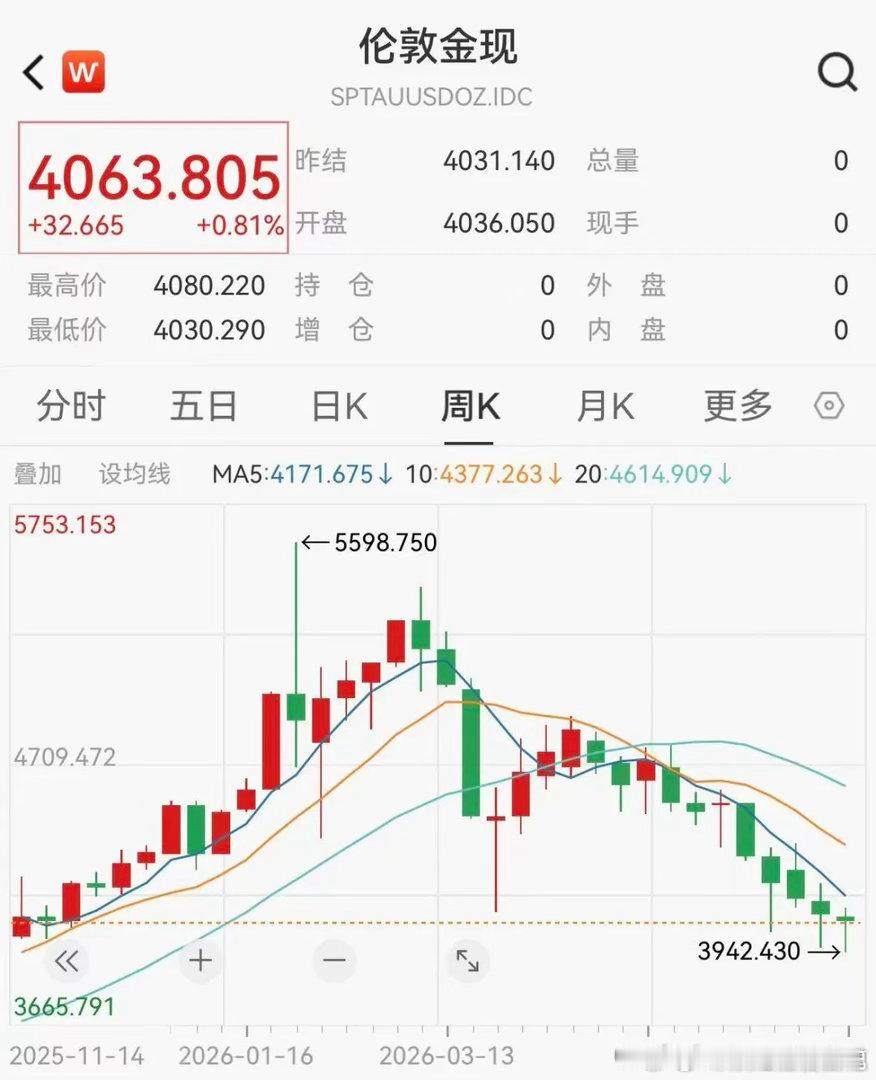 金价较年内高点暴跌超1600美元黄金抹平今年全部涨幅金价半年回撤近30%2026