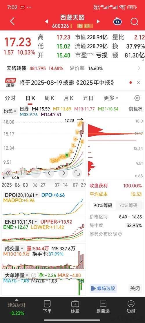 【重要的战法连说三遍】把有限的子弹射向明确的趋势大牛！把有限的子弹射向明确的趋势
