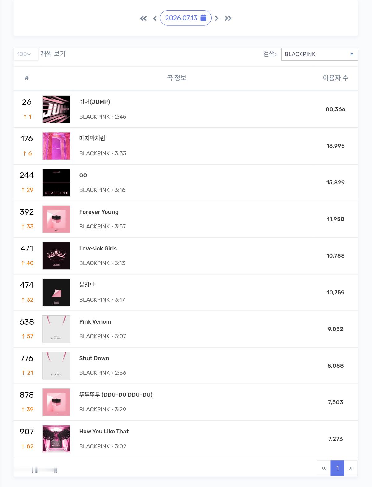BLACKPINK 7/13 MelonTop1000在榜周一全曲上升麻吉回到1