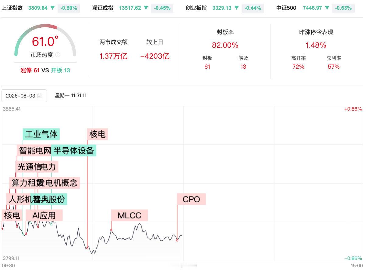【A股半日缩量超4200亿】8月3日，A股低开后弱势震荡，科创50指数领跌。黄白