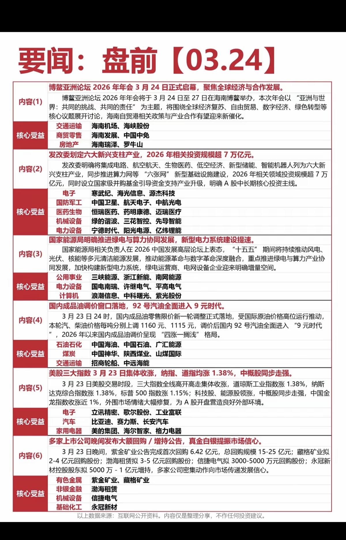 3.24周二  财经热点要闻汇总！

1.博鳌亚洲论坛今日开幕
2.算力租赁
3
