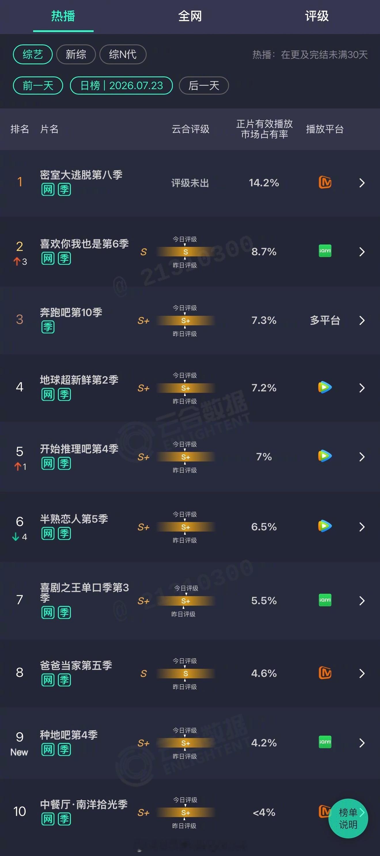 2026年07月23日云合综艺正片有效播放量市占率TOP101 密室大逃脱第八季