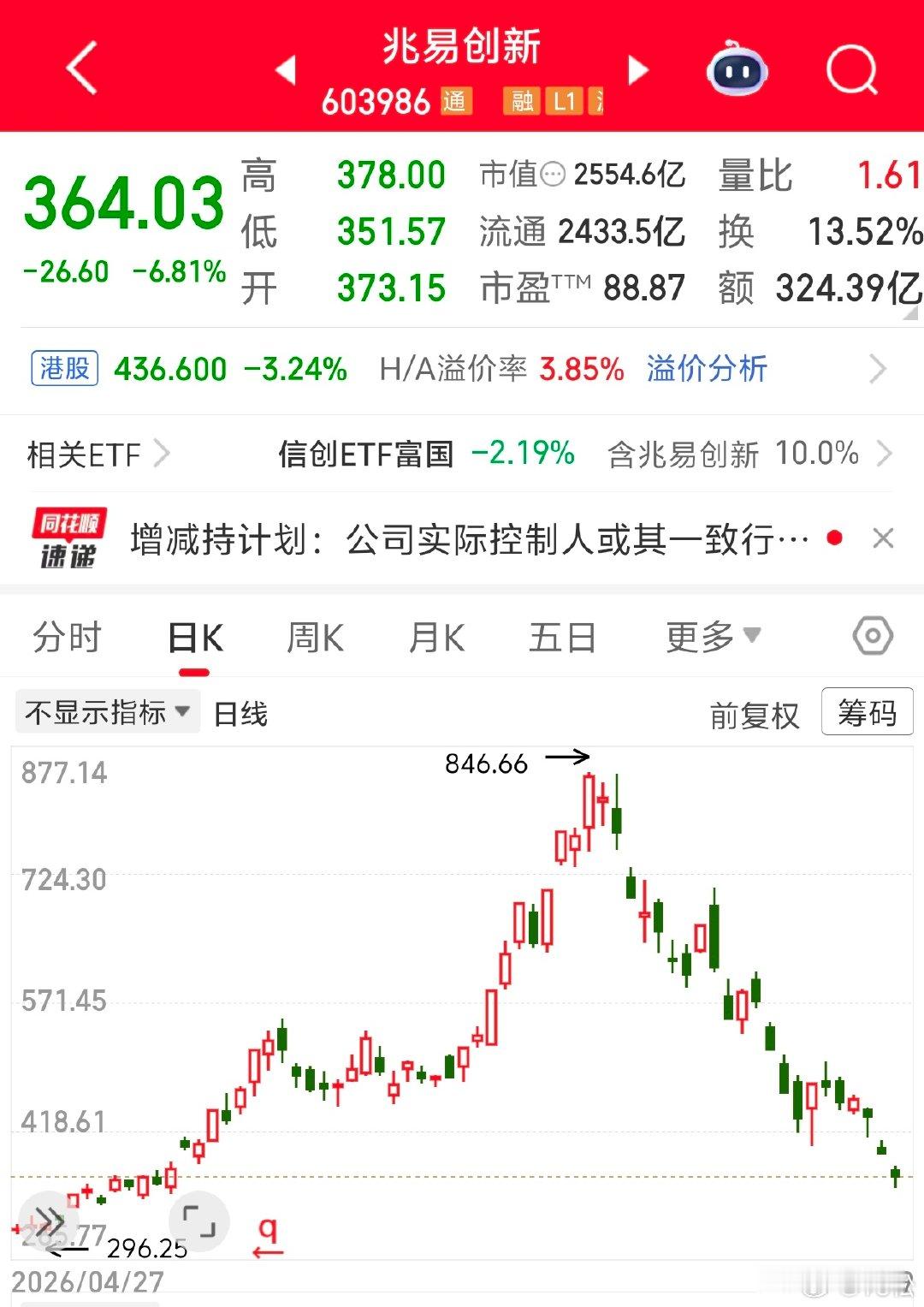 2026 年 7 月 29 日周三。20:54兆易创新的董事长是会炒股的！个人减