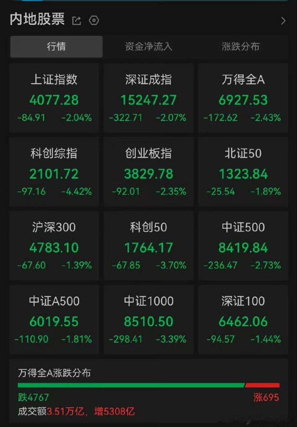 A股跌破4100北京飞昆明落地，感觉大A要冲新高，昆明落地腾冲怎么跌破4100啦