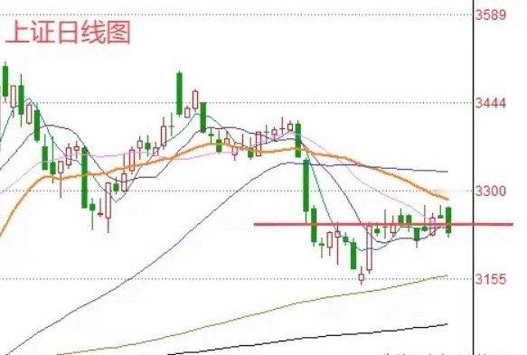 今天A股高开低走收阴线，形态依然还没有被破坏。截至目前为止，上证指数跌0.66%