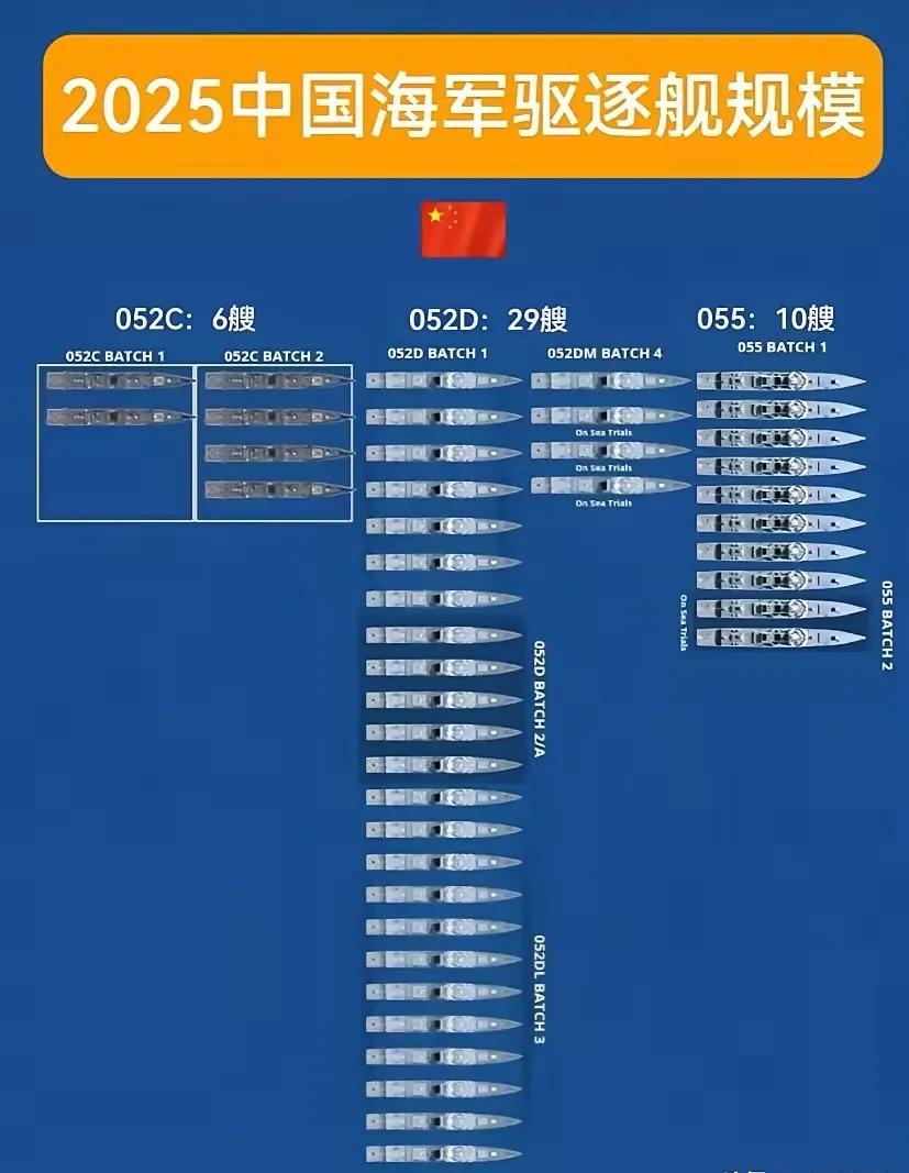 目前中国海军已经装备了10艘055大驱、29艘052D驱逐舰和6艘052C驱逐舰