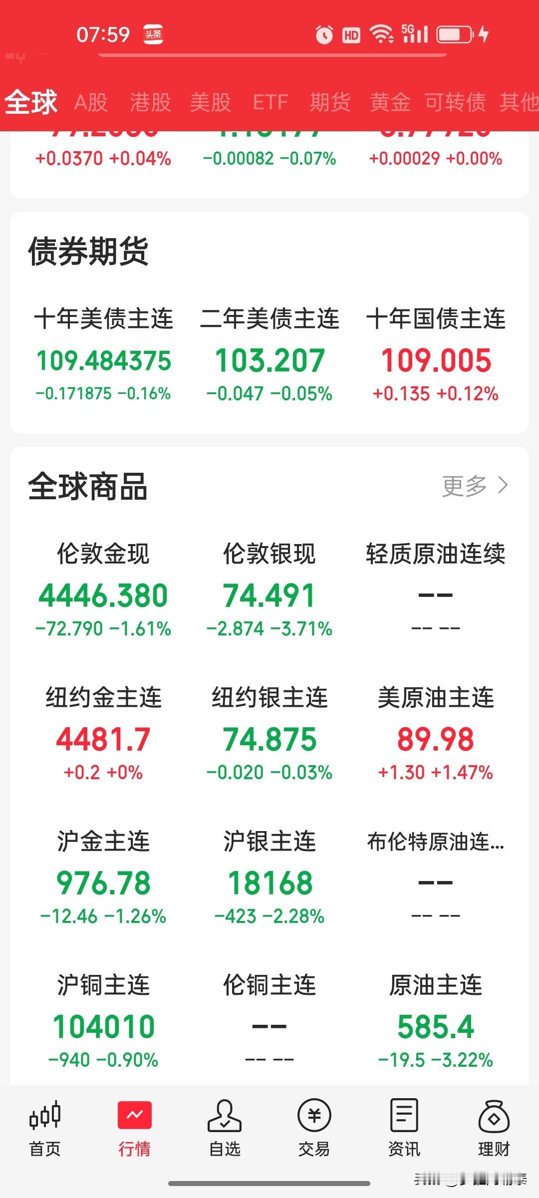 5.28早间隔夜全球要闻精简解读
 
一、外围股市
 
1. 美股：三大指数小幅