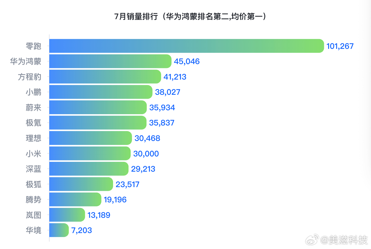 华为鸿蒙排名第二，均价第一！在网上不看数据的以为要倒闭了一样！怎么就这么狠华为呢