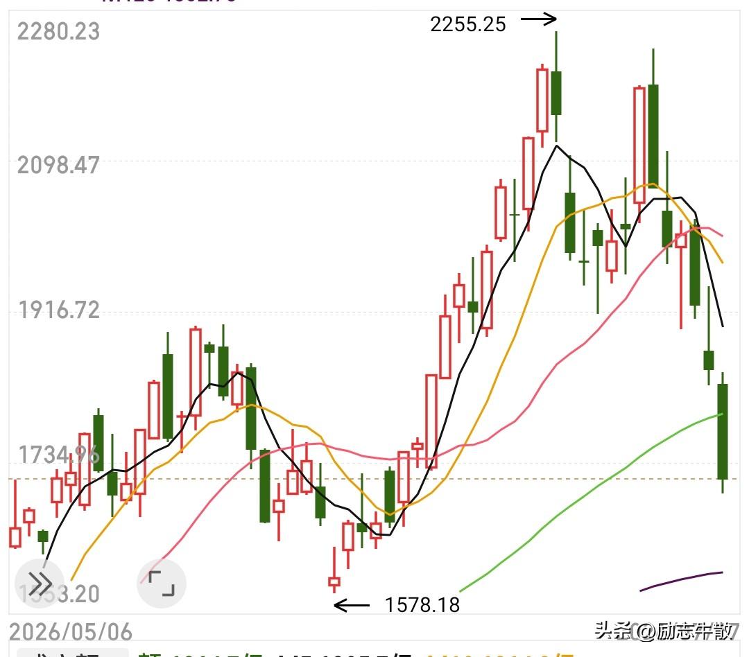 今天的下跌对科技来说是一种绝望，但对老登来说应该是一个希望，因为科技接下来只有反