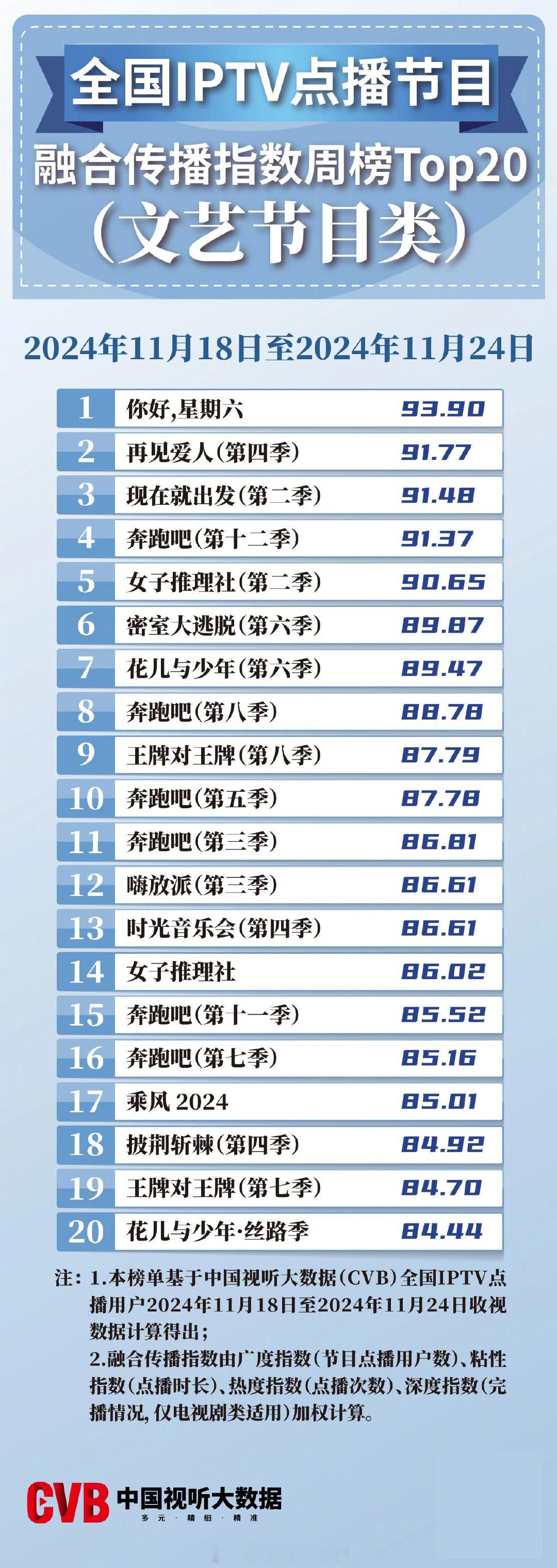 2024年11月18日-11月24日中国视听大数据CVB全国IPTV点播节目融合