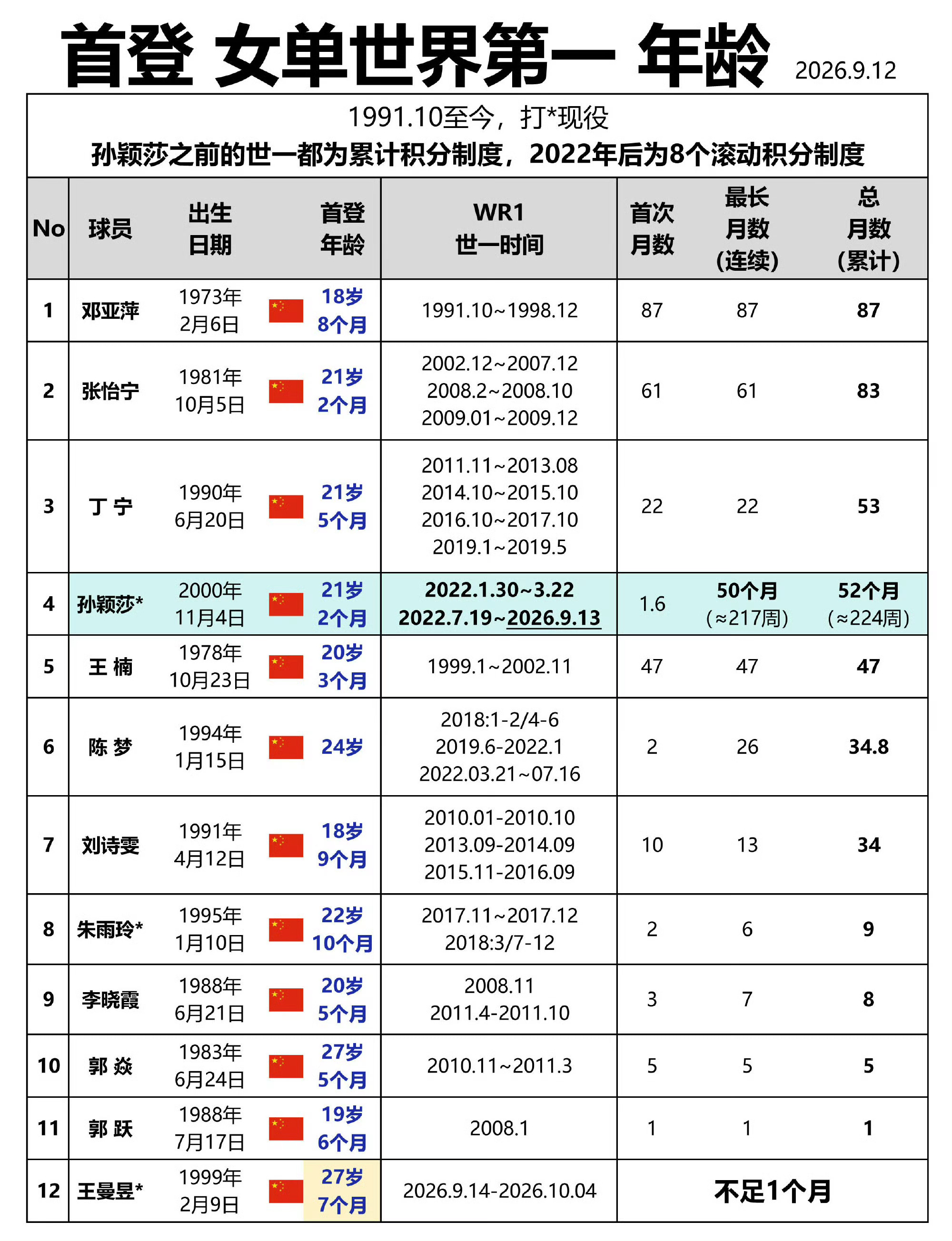 孙颖莎 洛杉矶周期（截至2026/9/12）孙颖莎vs王曼昱【国际赛事单打成绩】