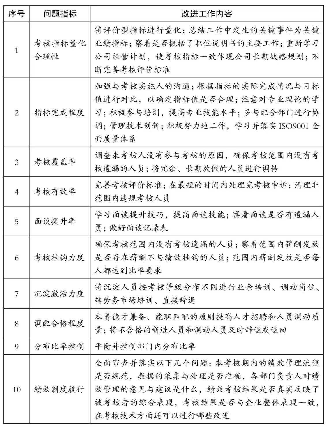 绩效管理问题诊断及改进评价指标