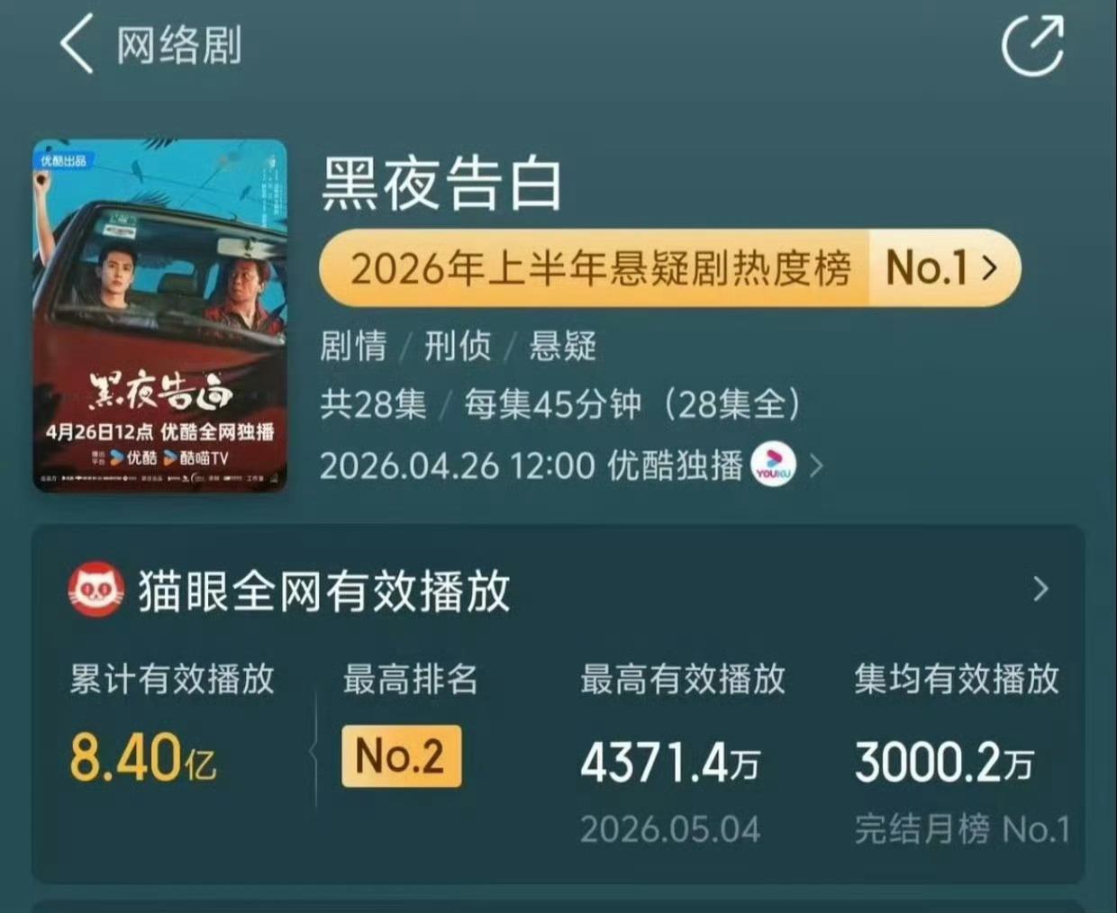 王鹤棣王鹤棣黑夜告白 恭喜黑夜告白，集均有效播放破3000万！2026悬疑剧热度