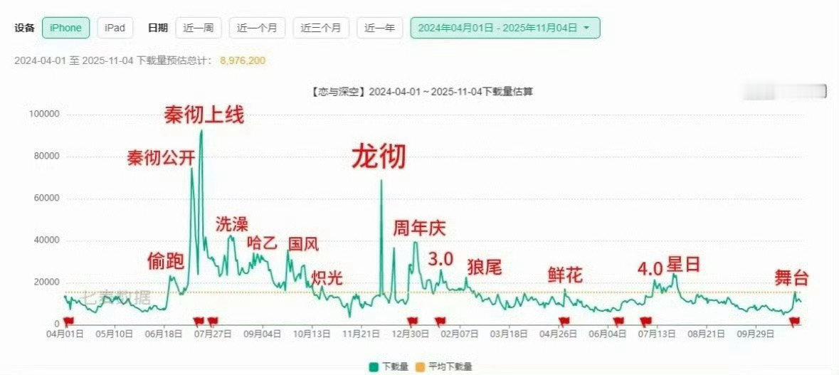 恋与深空胜诉24年出场不足半年被你拉出来diss的白毛红瞳大帅哥是越走越好了 b
