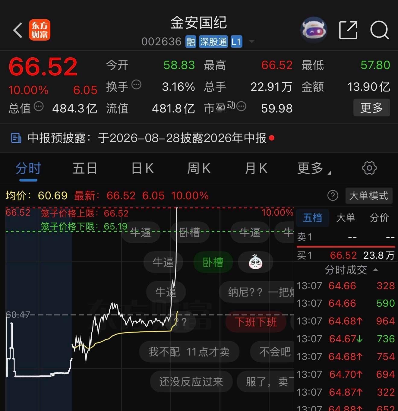 只有“科技”才能带动氛围！金安国纪002636📈涨停，恭喜耐心等待的朋友！ 