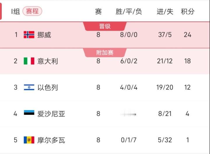 在意大利主场1-4不敌挪威后，意大利真只有认真准备附加赛了，不过意大利两碰挪威总