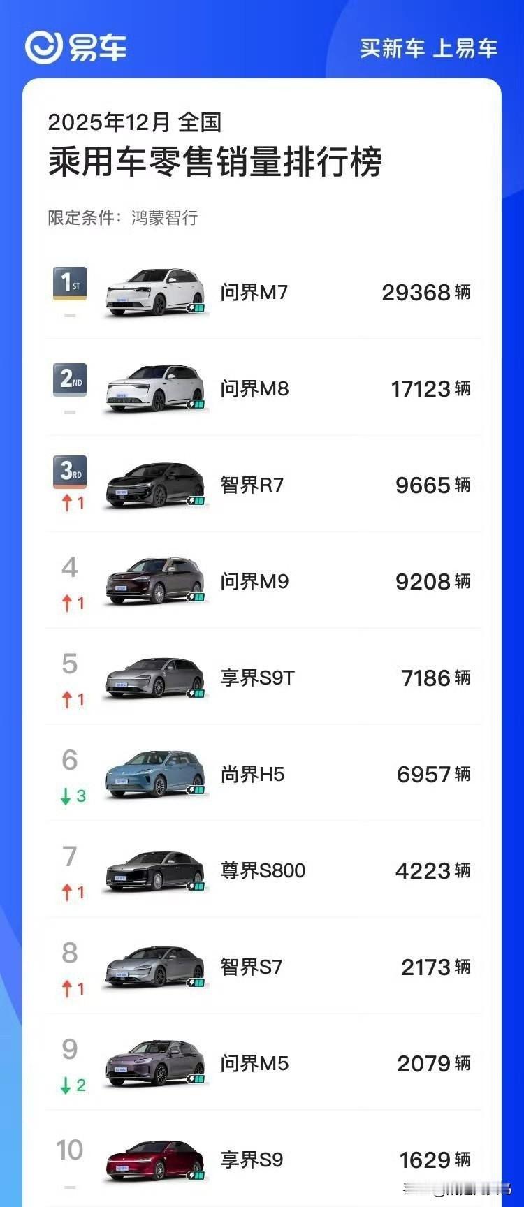 鸿蒙智行12月零售量数据，尊界S800突破四千台！问界三兄弟依旧很猛，智界、享界