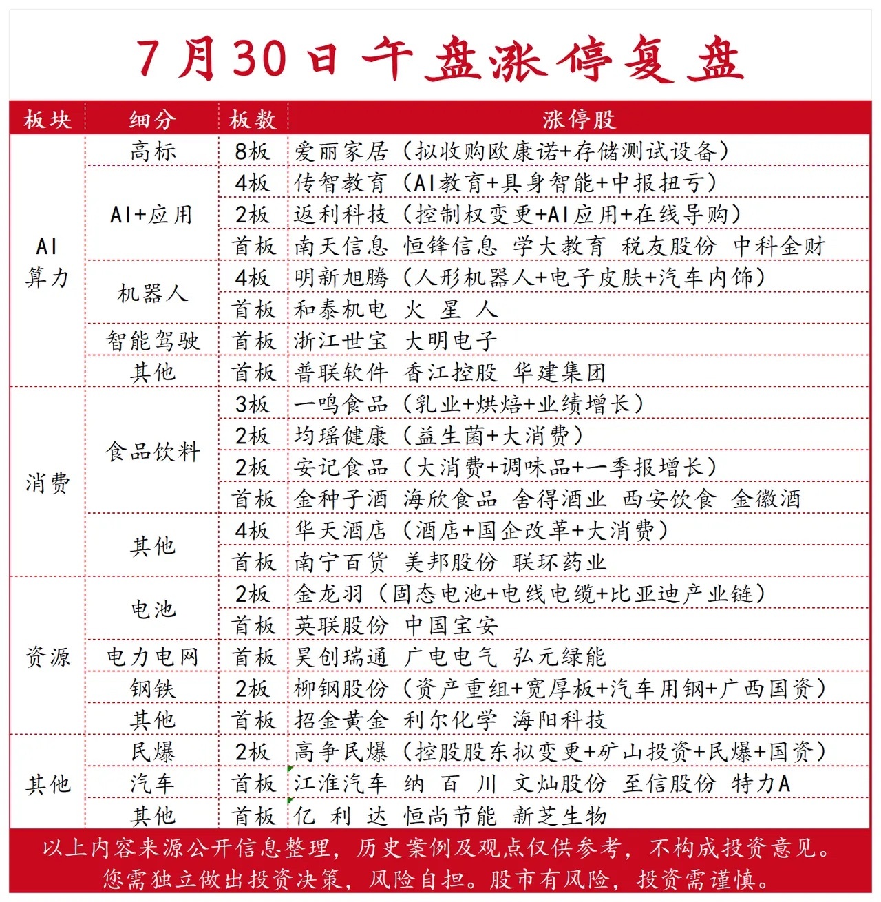 7月30日午盘涨停复盘 
