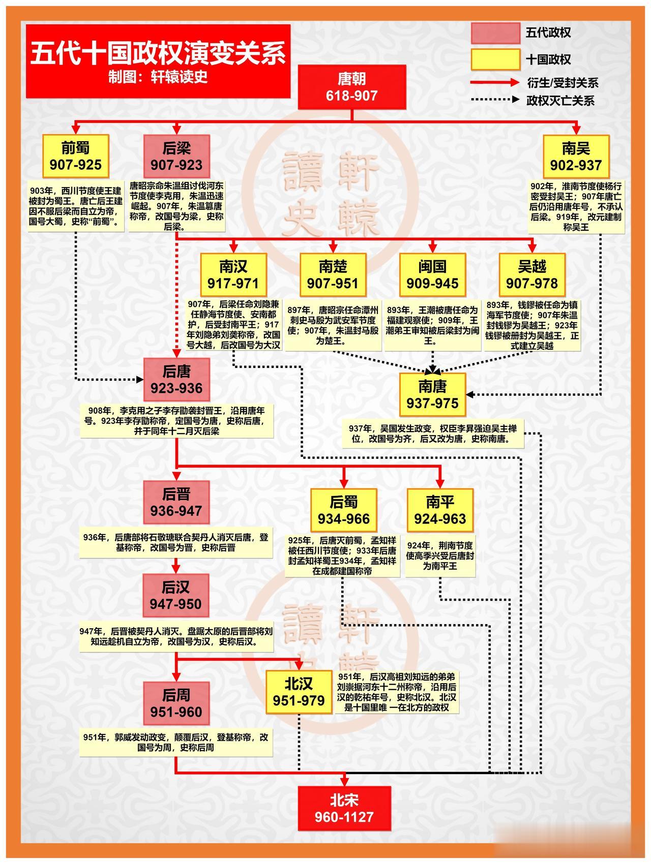 一图读懂五代十国的政权演进关系