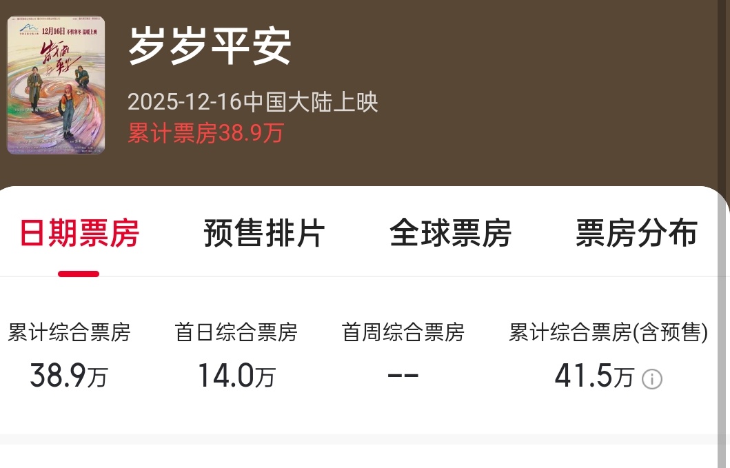 段奥娟提名金鸡最佳女主的电影《岁岁平安》上映了，现在票房只有38万…… 