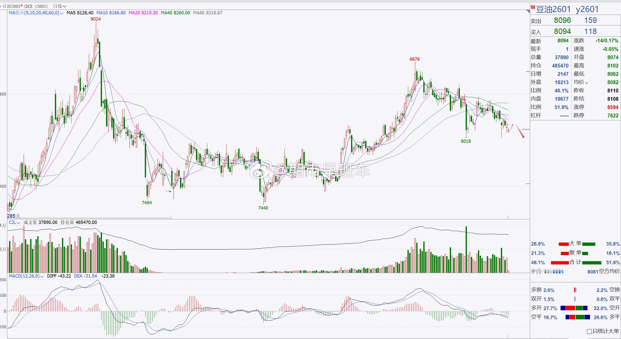 【豆油2601】豆油较弱，短线偏空！豆油目前逐步走回踩调整，整体行情偏弱，后市我