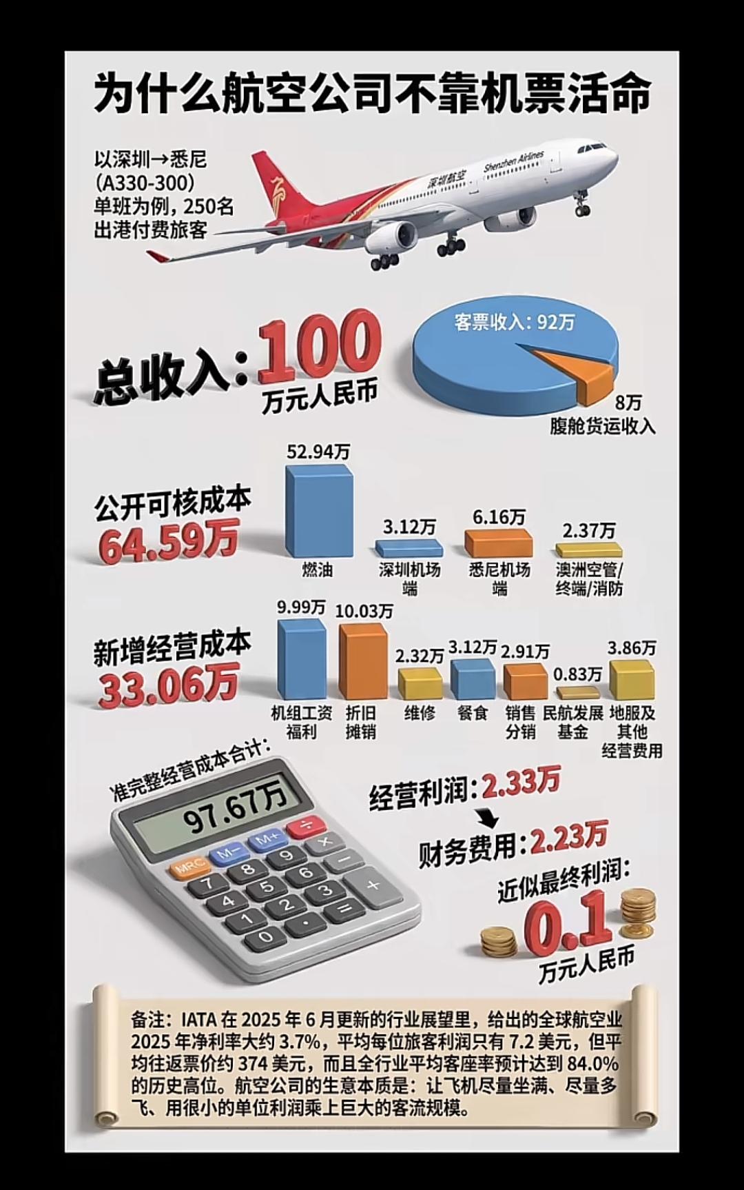 航空公司利润这么低！！为啥空姐工资🉑以那么高啊！
  按IATA数据，2025