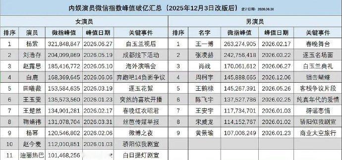 内娱演员微指峰值破亿汇总演员微指峰值破亿汇总 内娱演员微指峰值破亿汇总 ！女演员