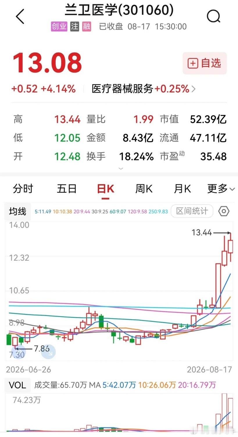 兰卫医学，20CM后连涨两天，真是那些创新药老龙头该学学啊。有时候真让那些价值投