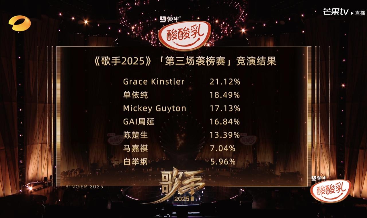 白举纲被淘汰了？

虽然大家都觉得白举纲唱的很一般，但是也不至于把他给淘汰吧？