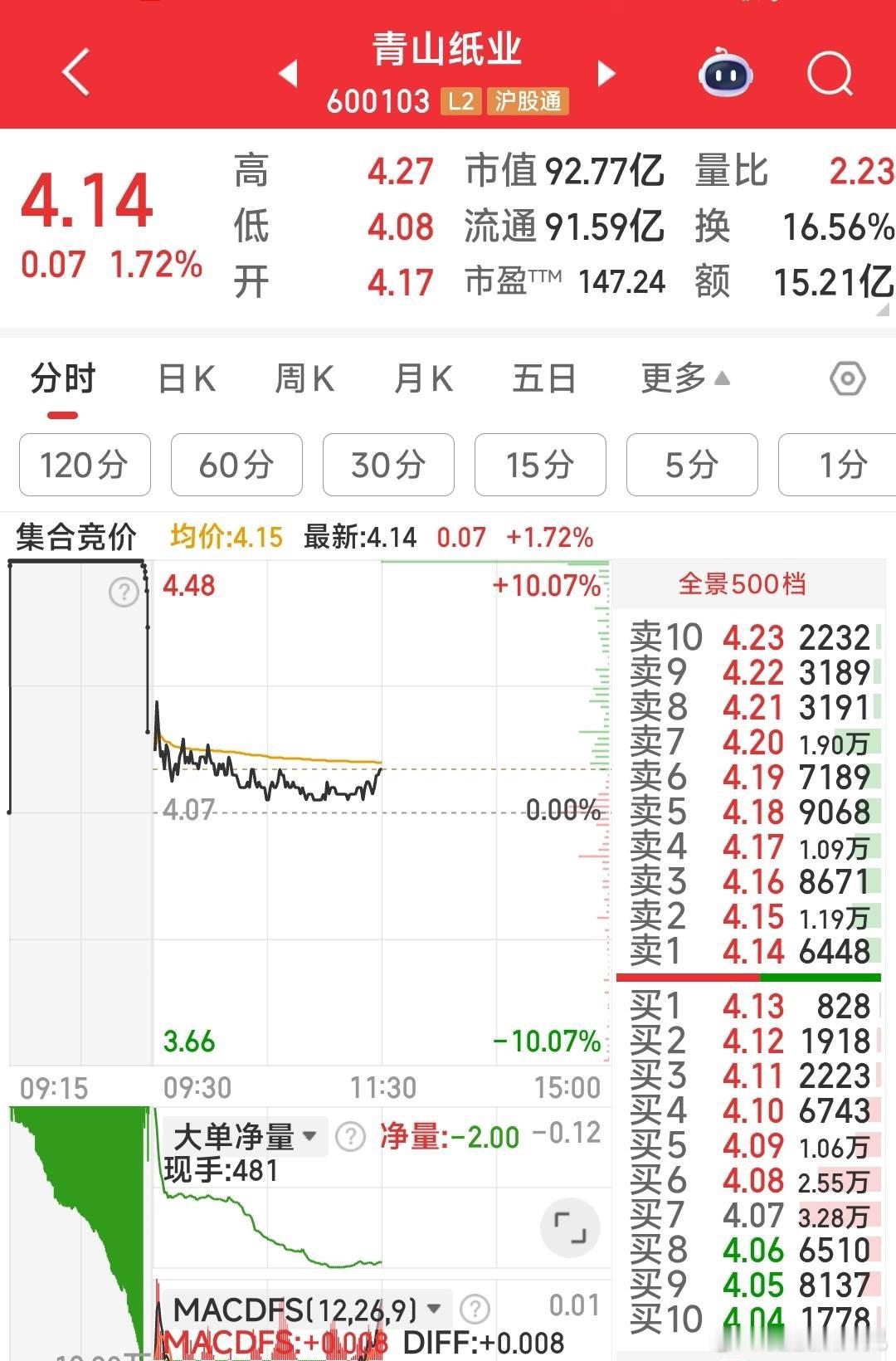 【今日建仓】今日建仓：4.15元建仓青山纸业。从日K线和筹码分布上看，有望稳健向