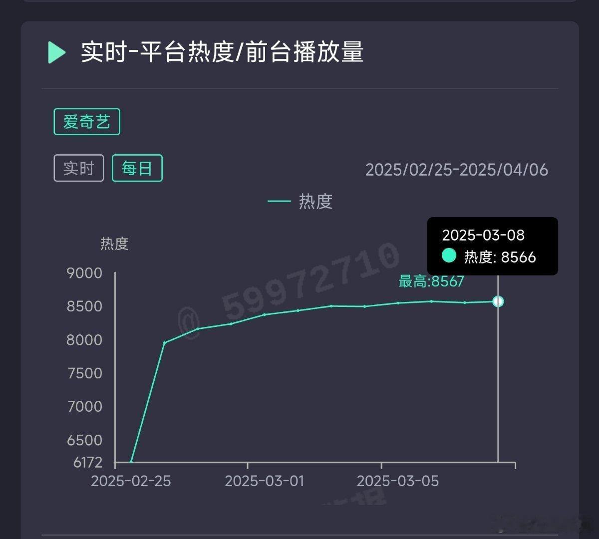 爱你昨日热度8566，推测云合2700万上下。 ​​​