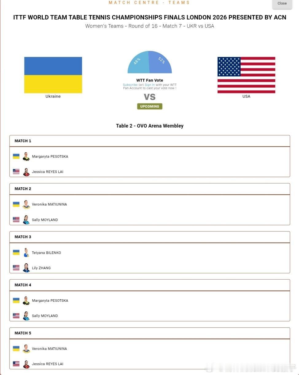 2026年国际乒联伦敦团体世乒赛女团1/8决赛对阵表：乌克兰🇺🇦VS美国🇺