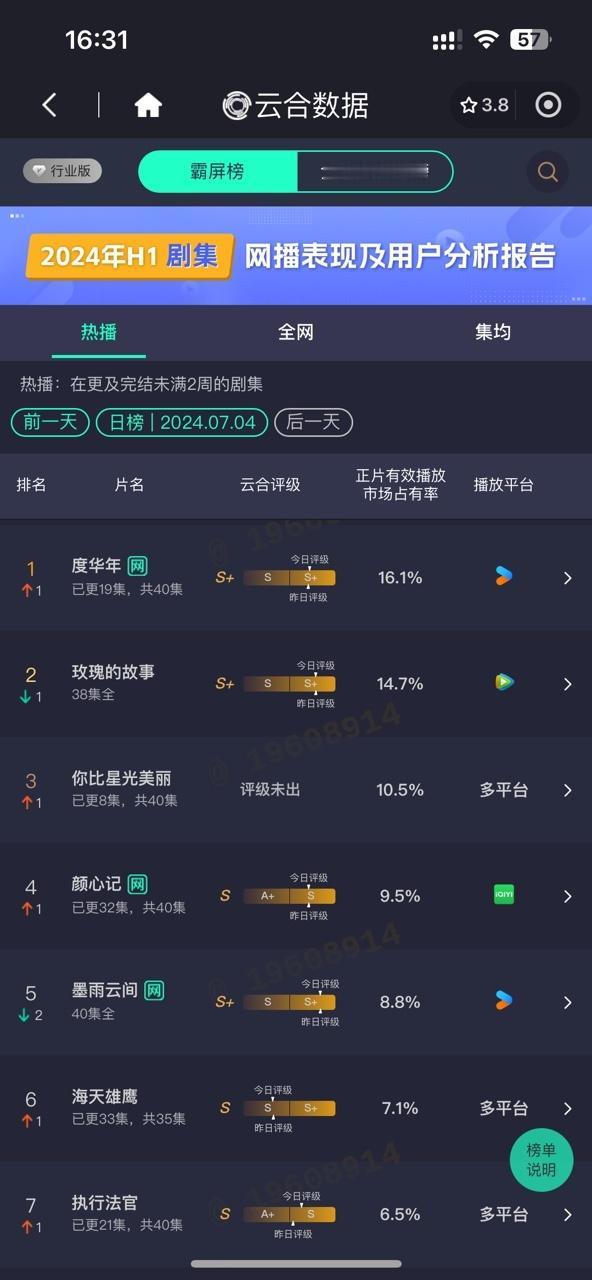#度华年云合登顶# omo度华年有效播剧，成功登顶云合霸屏榜top1！傲娇公主与