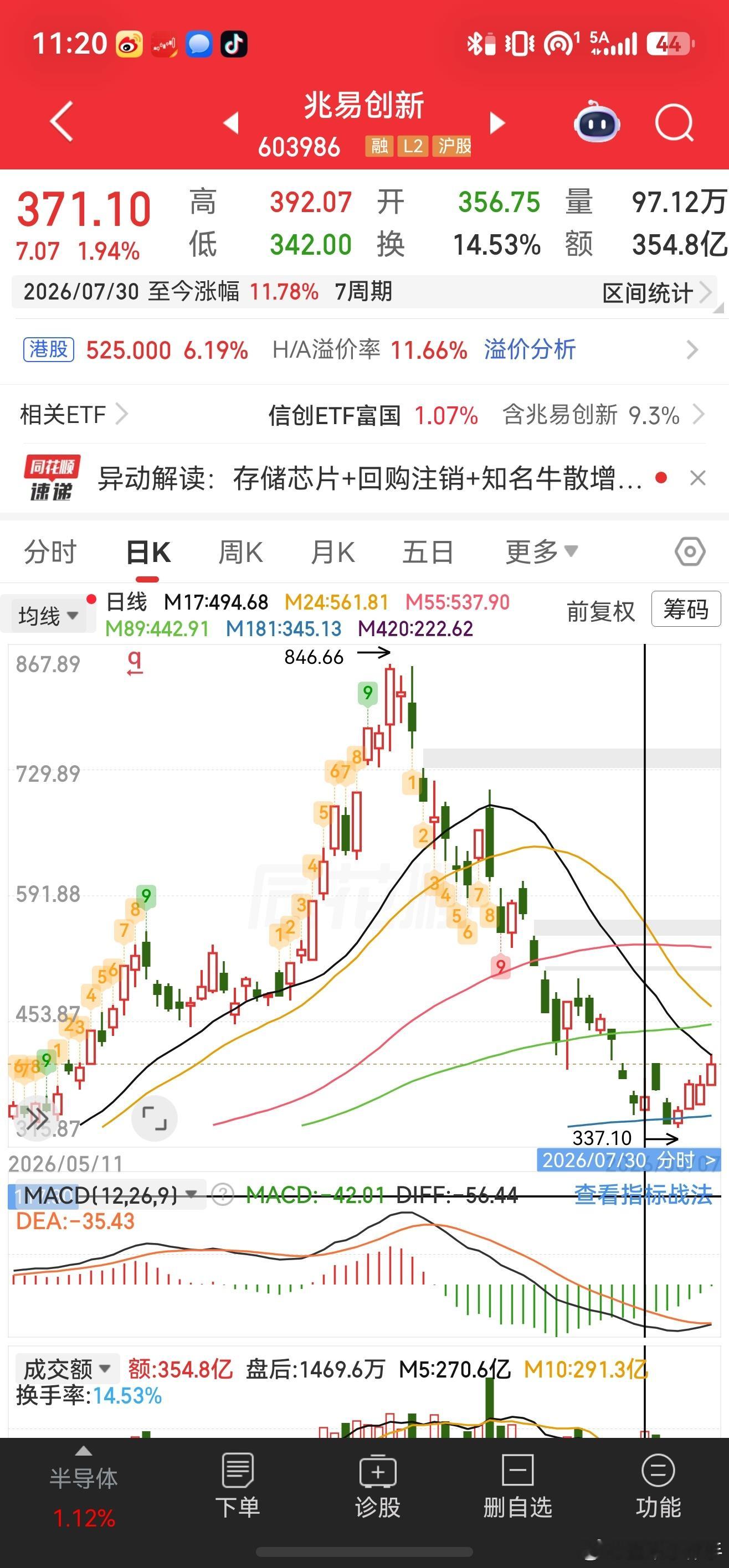 因为之前买的时候通知过，所以卖的时候也知会一声，个人目前早上最高点清仓了兆易，这
