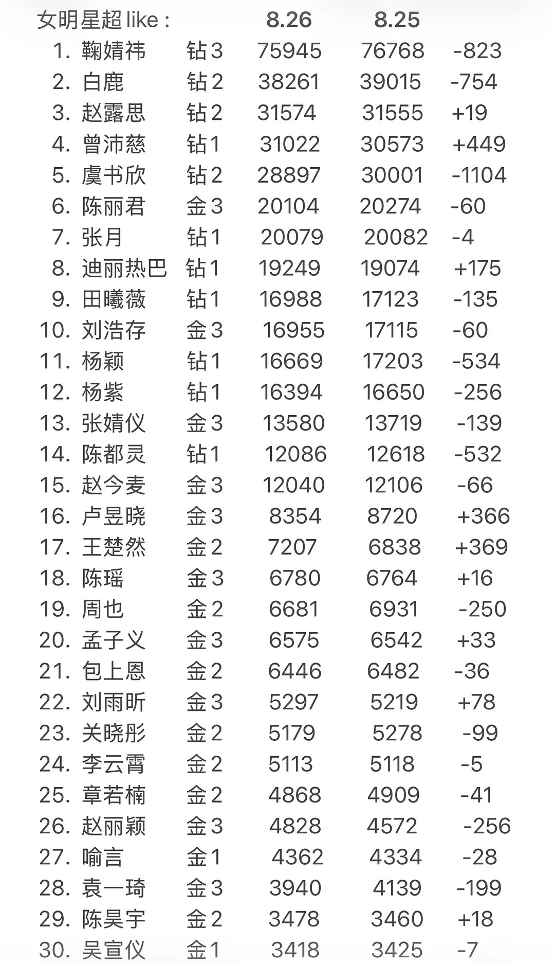 女星超like最新统计 ​​​
