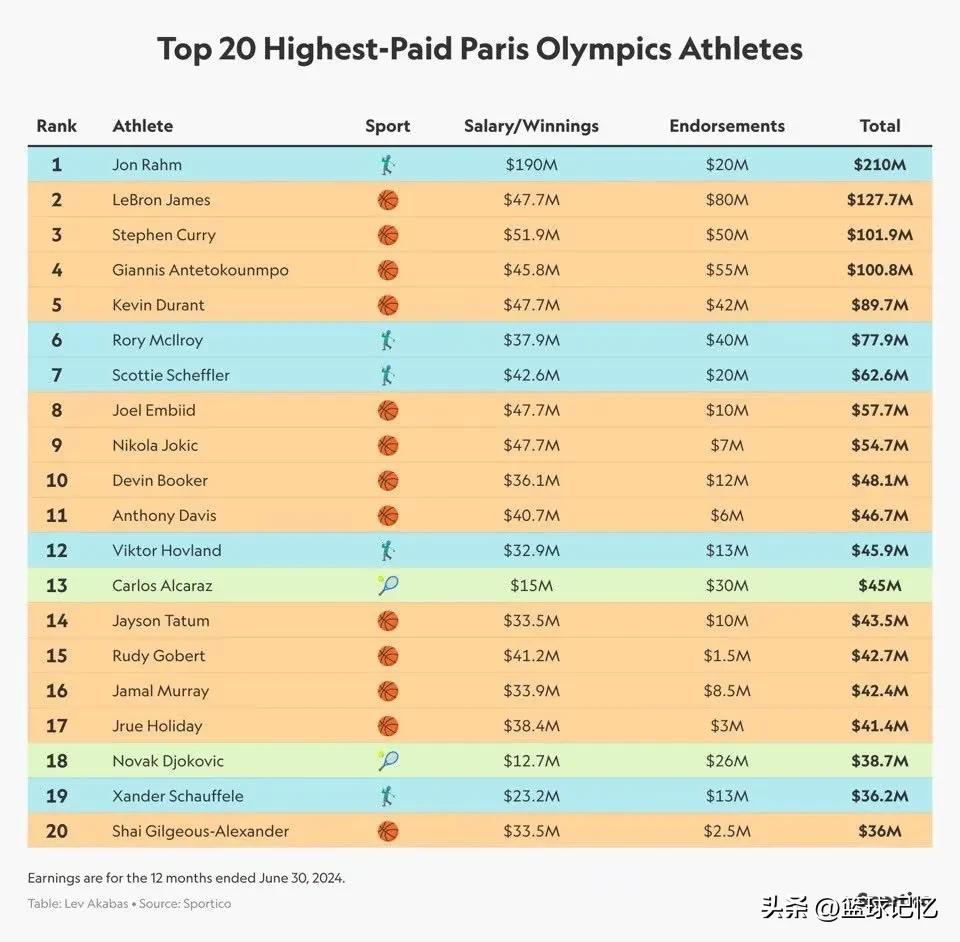 在本届奥运会收入最高的20名运动员中，有13位来自NBA。