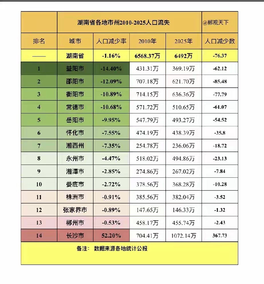 整个湖南只有长沙人口是增长的 