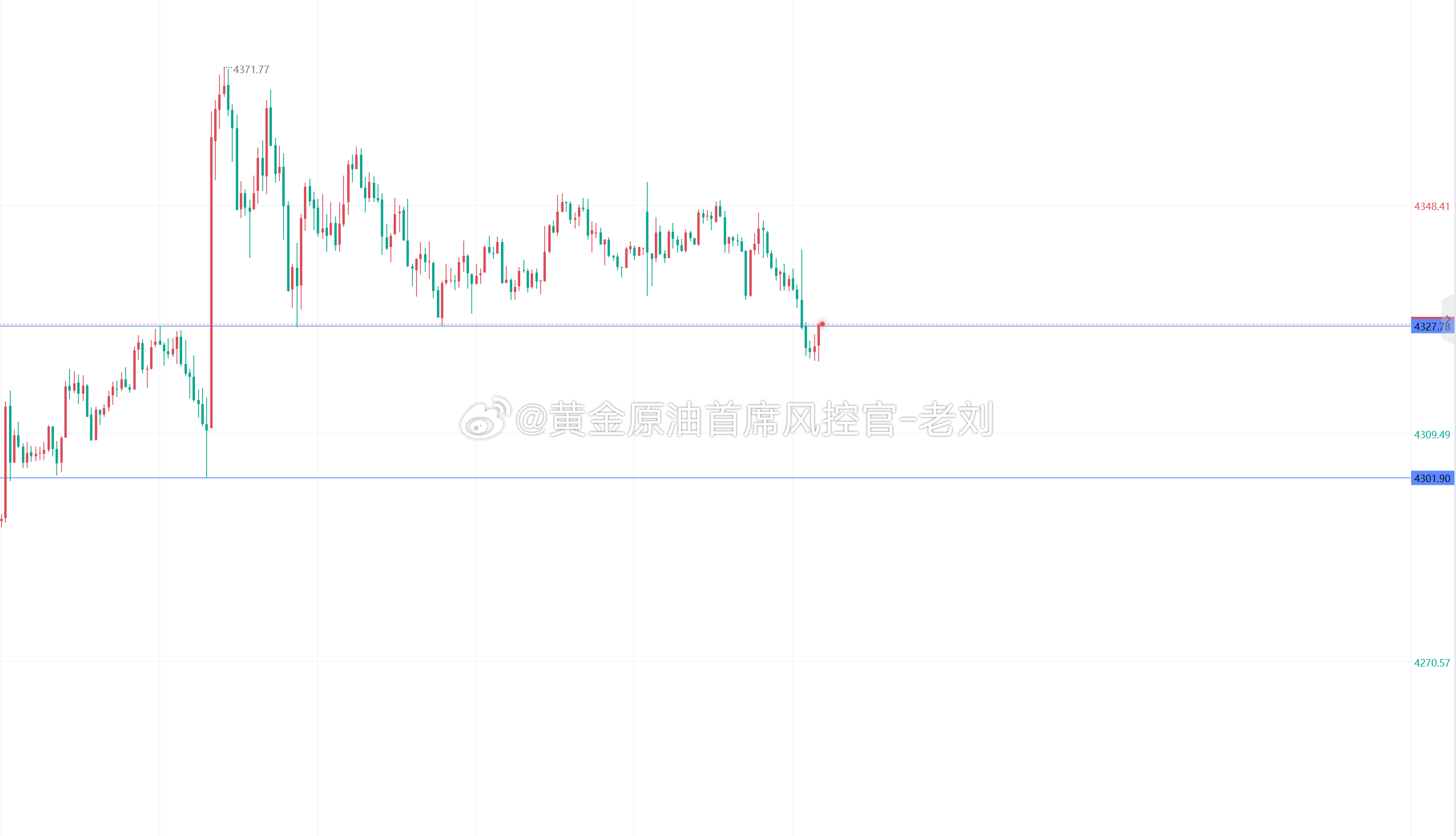 黄金当前趋势空头正盛，且已跌破4327下方，大幅空头来袭，本次反弹4328-43