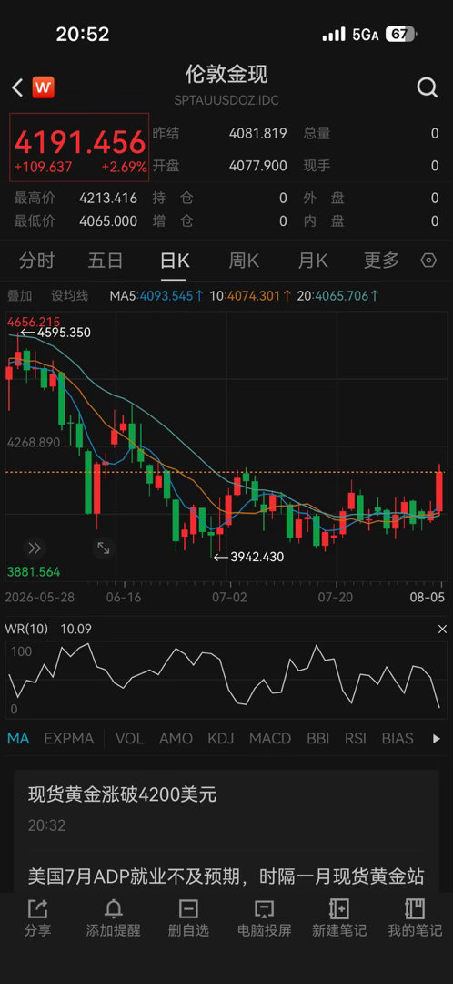 黄金真是久违的大涨啊，道指，标普500历史新高之后，下一个品种会是黄金吗？ 