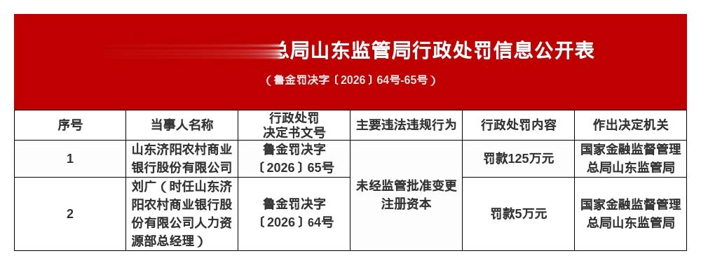 山东济阳农商行被罚125万，涉未经监管批准变更注册资本