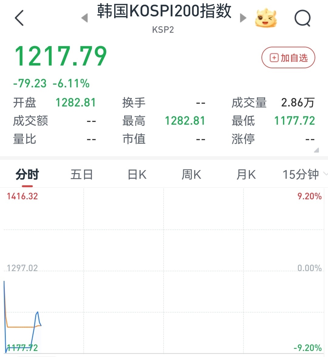全球股市波动今天（8日），一大早开盘，韩国交易所KOSPI指数下跌8%触发熔断机
